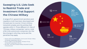 Research on Chinese Proliferation Threat